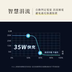 kinyo 35w雙孔 氮化鎵充電器/快充頭/充電頭/插頭 usb type c(pd3.0 pdcb 135)